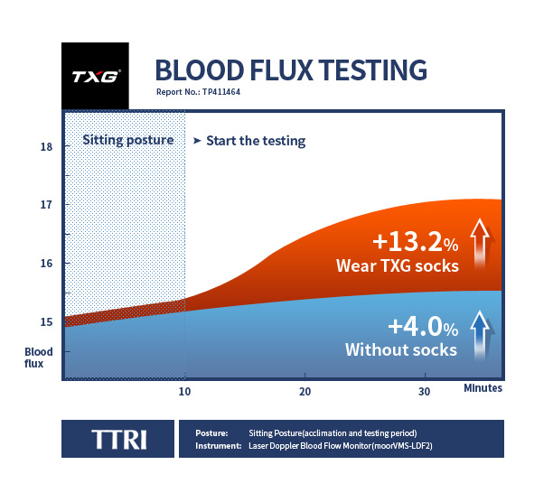 Blood Flow Test Report TXG